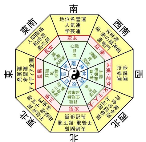 八掛 風水|風水基礎知識